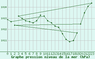 Courbe de la pression atmosphrique pour Stabio