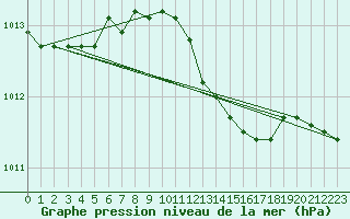 Courbe de la pression atmosphrique pour Genthin