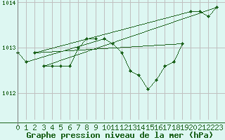 Courbe de la pression atmosphrique pour Trieste