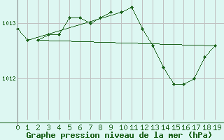 Courbe de la pression atmosphrique pour Uto