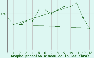 Courbe de la pression atmosphrique pour Uto