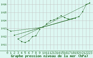 Courbe de la pression atmosphrique pour Hyres (83)