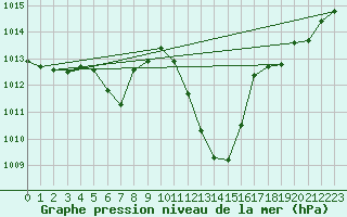 Courbe de la pression atmosphrique pour Bischofshofen