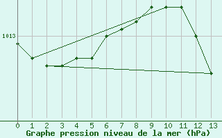 Courbe de la pression atmosphrique pour Jomala Jomalaby