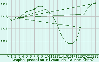 Courbe de la pression atmosphrique pour Chieming