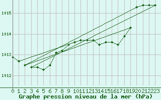 Courbe de la pression atmosphrique pour Messina