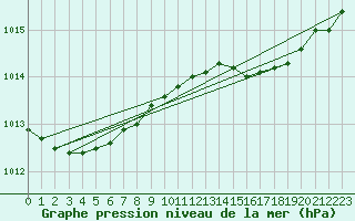 Courbe de la pression atmosphrique pour Prestwick Rnas