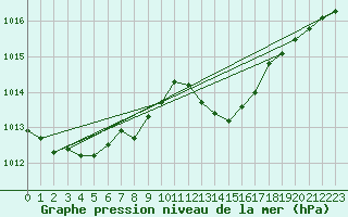 Courbe de la pression atmosphrique pour Bziers Cap d