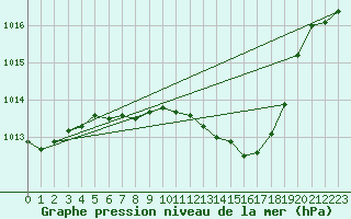 Courbe de la pression atmosphrique pour Elgoibar