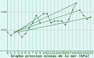 Courbe de la pression atmosphrique pour Vieste