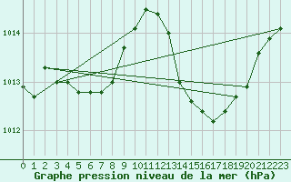 Courbe de la pression atmosphrique pour Pomrols (34)