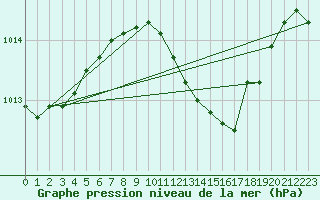 Courbe de la pression atmosphrique pour Siofok