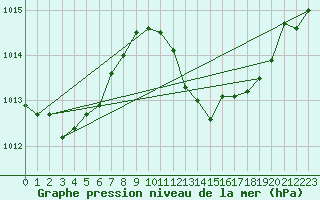 Courbe de la pression atmosphrique pour Tarifa