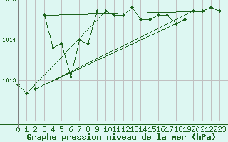 Courbe de la pression atmosphrique pour Capo Caccia