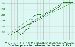 Courbe de la pression atmosphrique pour Ste (34)