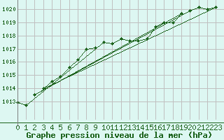 Courbe de la pression atmosphrique pour Hoherodskopf-Vogelsberg