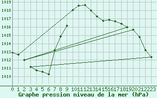 Courbe de la pression atmosphrique pour Roanne (42)