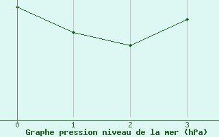 Courbe de la pression atmosphrique pour Tammisaari Jussaro