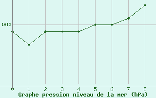 Courbe de la pression atmosphrique pour Pori Rautatieasema