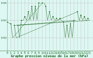 Courbe de la pression atmosphrique pour Bari / Palese Macchie