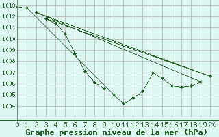 Courbe de la pression atmosphrique pour Puchberg