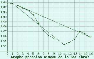 Courbe de la pression atmosphrique pour Puchberg