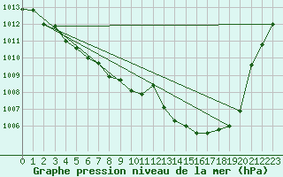 Courbe de la pression atmosphrique pour Lagny-sur-Marne (77)