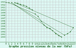 Courbe de la pression atmosphrique pour Aultbea