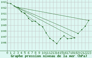 Courbe de la pression atmosphrique pour Roanne (42)