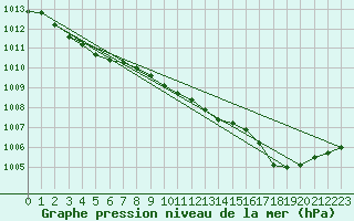 Courbe de la pression atmosphrique pour Auch (32)