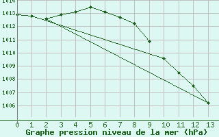 Courbe de la pression atmosphrique pour Albacete