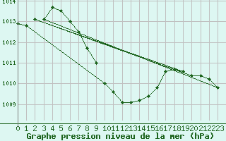 Courbe de la pression atmosphrique pour Tokat