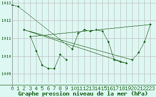 Courbe de la pression atmosphrique pour Central Arnhem Plateau