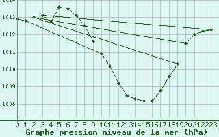 Courbe de la pression atmosphrique pour Grono