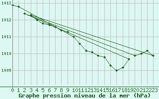 Courbe de la pression atmosphrique pour Gunnarn