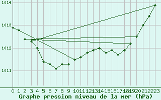 Courbe de la pression atmosphrique pour Vannes-Sn (56)