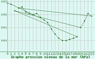 Courbe de la pression atmosphrique pour Hoyerswerda