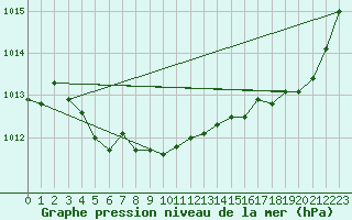 Courbe de la pression atmosphrique pour Ancey (21)