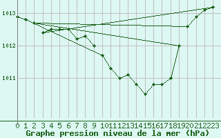 Courbe de la pression atmosphrique pour Harburg