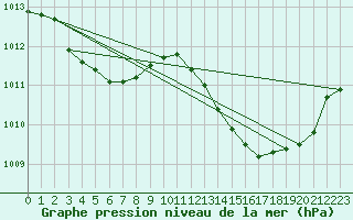 Courbe de la pression atmosphrique pour Marignane (13)