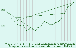 Courbe de la pression atmosphrique pour Altnaharra