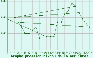 Courbe de la pression atmosphrique pour Oppdal-Bjorke