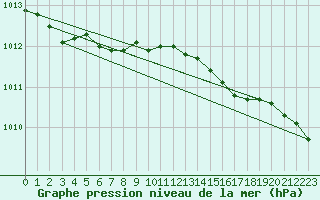 Courbe de la pression atmosphrique pour Leba