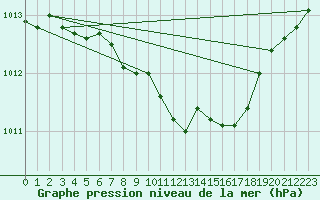 Courbe de la pression atmosphrique pour Tirgu Logresti