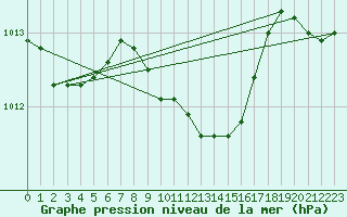 Courbe de la pression atmosphrique pour Tekirdag