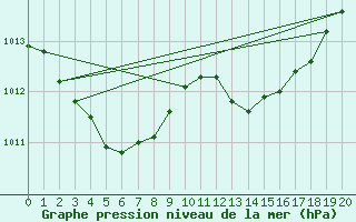 Courbe de la pression atmosphrique pour L