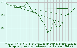 Courbe de la pression atmosphrique pour Luedenscheid