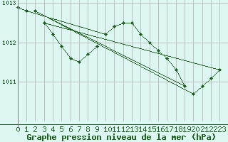 Courbe de la pression atmosphrique pour Ouessant (29)