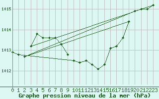 Courbe de la pression atmosphrique pour Prostejov