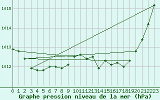 Courbe de la pression atmosphrique pour Saint-Hubert (Be)